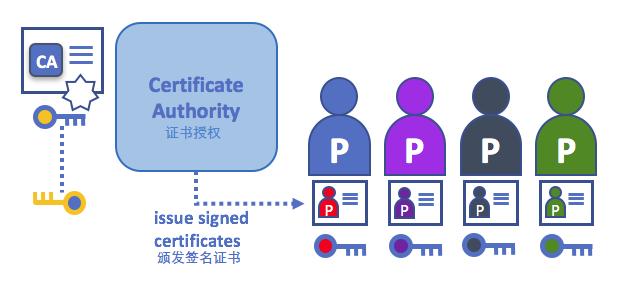 CertificateAuthorities